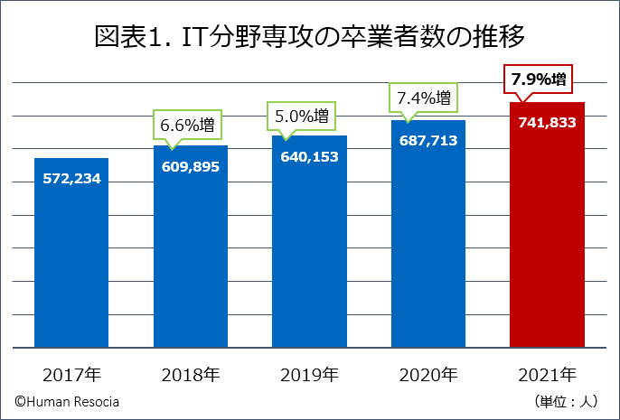 世界の大学等におけるIT教育について独自集計］ 年21万人のIT卒業者を